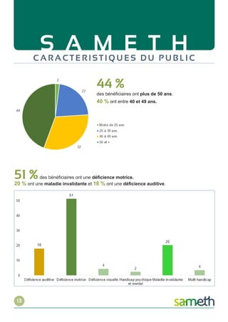 S A M E T HC A R A C T E R I S T I Q U E S D U P U B L I C
51 %des bénéficiaires ont une déficience motrice.
20 % ont une maladie invalidante et 18 % ont une déficience auditive.
44 %
des bénéficiaires ont plus de 50 ans.
40 % ont entre 40 et 49 ans.
13
 