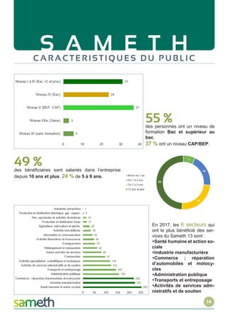 S A M E T HC A R A C T E R I S T I Q U E S D U P U B L I C
55 %des personnes ont un niveau de
formation Bac et supérieur au
bac.
37 % ont un niveau CAP/BEP.
49 %des bénéficiaires sont salariés dans l’entreprise
depuis 10 ans et plus. 24 % de 5 à 9 ans.
En 2017, les 6 secteurs qui
ont le plus bénéficié des ser-
vices du Sameth 13 sont :
Santé humaine et action so-
ciale
Industrie manufacturière
Commerce ; réparation
d’automobiles et motocy-
cles
Administration publique
Transports et entreposage
Activités de services adm-
nistratifs et de soutien
14
 