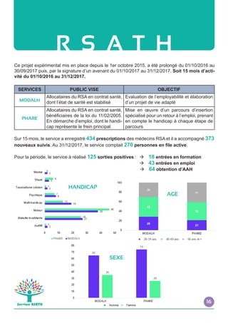 R S A T H
Ce projet expérimental mis en place depuis le 1er octobre 2015, a été prolongé du 01/10/2016 au
30/09/2017 puis, par la signature d’un avenant du 01/10/2017 au 31/12/2017. Soit 15 mois d’acti-
vité du 01/10/2016 au 31/12/2017.
SERVICES PUBLIC VISE OBJECTIF
MODALH
Allocataires du RSA en contrat santé,
dont l’état de santé est stabilisé
Evaluation de l’employabilité et élaboration
d’un projet de vie adapté
PHARE
Allocataires du RSA en contrat santé,
bénéficiaires de la loi du 11/02/2005.
En démarche d’emploi, dont le handi-
cap représente le frein principal
Mise en œuvre d’un parcours d’insertion
spécialisé pour un retour à l’emploi, prenant
en compte le handicap à chaque étape de
parcours
Sur 15 mois, le service a enregistré 434 prescriptions des médecins RSA et il a accompagné 373
nouveaux suivis. Au 31/12/2017, le service comptait 270 personnes en file active.
Pour la période, le service à réalisé 125 sorties positives :	  18 entrées en formation
	  43 entrées en emploi
	  64 obtention d’AAH
HANDICAP
SEXE
AGE
16
 