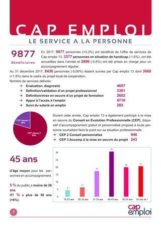 C A P E M P L O IL E S E R V I C E A L A P E R S O N N E
9877
Bénéficiaires
En 2017, 9877 personnes (+3,3%) ont bénéficié de l’offre de services de
Cap emploi 13. 3377 personnes en situation de handicap (-1,6%), ont été
accueillies dans l’année et 2896 (-5,5%) ont été prises en charge pour un
accompagnement régulier.
Au 31 décembre 2017, 6436 personnes (-5,06%) étaient suivies par Cap emploi 13 dont 3668
(+1,8%) dans le cadre du projet local de coopération.
Nombre de services délivrés :
	  Evaluation, diagnostic						 4607
	  Définition/validation d’un projet professionnel			 3381
	  Définition/mise en oeuvre d’un projet de formation		 2682
	  Appui à l’accès à l’emploi						 4716
	  Suivi du salarié en emploi						 202
45 ans
d’âge moyen pour les per-
sonnes en accompagnement.
5 % du public a moins de 26
ans.
41 % a plus de 50 ans
(+6%).
Durant cette année, Cap emploi 13 a également participé à la mise
en oeuvre du Conseil en Evolution Professionnelle (CEP), dispo-
sitif d’accompagnement gratuit et personnalisé proposé à toute per-
sonne souhaitant faire le point sur sa situation professionnelle :
 CEP 2 Conseil personnalisé 	 		946
 CEP 3 Accomp à la mise en oeuvre du projet	 243
7
 
