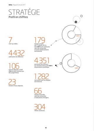 Inria — Rapport annuel 2011




STRATÉGIE
Profil en chiffres




                                                                  • 83 %



7
start-up créées.
                              179
                              équipes-projets
                              (au 1er janvier 2012),
                              dont 83 % sont communes
                              avec des universités
                              et autres établissements



4432
                              de recherche.



publications de référence.



                              4351
106
                              personnes ont concouru
                              aux missions d’Inria, dont 68 %
                              de personnel scientiﬁque.
                                                                • 68 %
logiciels déposés à l’APP
(Agence pour la protection
des programmes).



                              1282
23
                              doctorants dans les équipes
                              de recherche.


brevets initiaux déposés.




                              66
                              équipes associées
                              avec des universités
                              et laboratoires étrangers.




                              304
                              thèses soutenues.




                                                 18
 