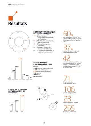 Inria — Rapport annuel 2011




Résultats

                                                                                       60
                 •5                            DISTRIBUTION THÉMATIQUE
                                               DES ÉQUIPES-PROJETS
                                               • 1 — 40 Algorithmique,                               %
                                                        programmation, logiciels et    des publications Inria ont été
 •4                                  •1                                                déposées dans l’archive ouverte
                                                        architectures
                                                                                       HAL (hyperarchive en ligne) en
                                               • 2 — 33 Mathématiques appliquées,
                                                                                       2011.
                                                        calcul et simulation
                                               • 3 — 40 Perception, cognition,



                                                                                       37
                                                        interaction
                                               • 4 — 35 Réseaux, systèmes et
      •3                       •2                       services, calcul distribué
                                               • 5 — 31 STIC pour les sciences de la
                                                                                                    %
                                                                                       de taux de succès moyen aux
                                                        vie et de l’environnement      appels à projets de l’ANR.




                     4 432


                                               RÉPARTITION DES
                                                                                       42
                                                                                       missions de normalisation et de
                                                                                       standardisation ont été menées
                                               PUBLICATIONS EN 2011                    en 2011, notamment auprès
           2 762                               62 livres                               d’organismes comme IETF, ISO,
                                                                                       W3C, ETSI, OGF.
                                               1 608 revues et chapitres de livres
      1 608                                    2 762 actes de colloques
                                               4 432 publications de référence
                                               518 rapports
                             518               304 thèses
                                    304


                                                                                       71
                                               46 habilitations
62                                        46


                                                                                       brevets licenciés
                                                                                       au 31 décembre 2011.




ÉVOLUTION DU NOMBRE
DE PUBLICATIONS DE
RÉFÉRENCE
                                                                                       106
                                                                                       dépôts de logiciels APP.

                       4 432




 1 797
              3 742                                                                    23
                                                                                       dépôts de brevets initiaux.




  2001        2006      2011
                                                                                       255
                                                                                       brevets en portefeuille.




                                                                 68
 