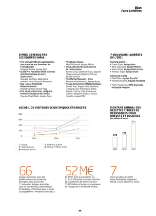 Bilan
                                                                                                     Faits & chiffres




8 PRIX OBTENUS PAR                                                                       7 NOUVEAUX LAURÉATS
LES ÉQUIPES INRIA :                                                                      DE L’ERC :
• Prix annuel EADS des applications             • Prix Blaise Pascal                     Starting Grants :
  des sciences aux domaines de                    Rémi Gribonval, équipe Metiss          • Erwan Faou, équipe Ipso
  l’aérospatiale                                • Prix La Recherche en Sciences          • Rémi Gribonval, équipe Metiss
  Grégoire Allaire, équipe Deﬁ                    de l’information                       • Xavier Rival, équipe Abstraction
• Grand Prix Fondation EADS Sciences              Xavier Leroy, Sandrine Blazy, Zaynah   • Andreas Enge, équipe Lfant
  de l’informatique et leurs                      Dargaye et Jean-Baptiste Tristan,
  applications                                    équipe Gallium                         Advanced Grants :
  Georges Gonthier, laboratoire                 • Prix Michel Monpetit - Inria           • Dale Miller, équipe Parsifal
  commun Inria Microsoft-Research                 Anne-Marie Kermarrec, équipe Asap      • Nicholas Ayache, équipe Asclepios
• Gay-Lussac Humboldt                           • Prix La Recherche en Mathématiques     • Marie-Paule Cani, INPG Grenoble
  Research Award                                  Olivier Saut, Angelo Iollo, Damiano      et équipe Imagine
  Hubert Garavel, équipe Vasy                     Lombardi, Jean Palussiere, Didier
• Prix Irène Joliot-Curie, catégorie              Bresch, Thierry Colin, Emmanuel
  Femme-Entreprise de l’année                     Grenier, Benjamin Ribba, François
  Pascale Vicat-Blanc, équipe Reso                Cornélis, équipe MC2




ACCUEIL DE VISITEURS SCIENTIFIQUES ÉTRANGERS                                             MONTANT ANNUEL DES
                                                                                         RECETTES TITRÉES DE
800                                                                                      REDEVANCES POUR
                                                                                         BREVETS ET LOGICIELS
                                                                                         (en millions d’euros)
600
                                                                                                                 842
400


200
                                                                                                      475
  0                                                                                         378
             2001                  2006                    2011


  Europe                    Amérique du Nord
  Asie & Océanie            Afrique et Moyen-Orient
  Amérique du Sud                                                                           2009      2010       2011




66
équipes associées avec des
établissements de recherche
                                                52 M€
                                                En 2011, Inria a pu compter sur
                                                51 811 000 euros issus des contrats
                                                                                         7
                                                                                         start-up créées en 2011 :
                                                                                         Alien, Alphability, Ambientic,
étrangers et en particulier                     et subventions de recherche dont         HiKoB, Lixoft, OCamlPro, Tocea.
11 nouvelles équipes associées                  15,02 millions d’euros en provenance
avec les universités californiennes             de l’Europe de la recherche (PCRD).
de Berkeley et Stanford dans le cadre
du programme « Inria@SiliconValley ».




                                                              69
 