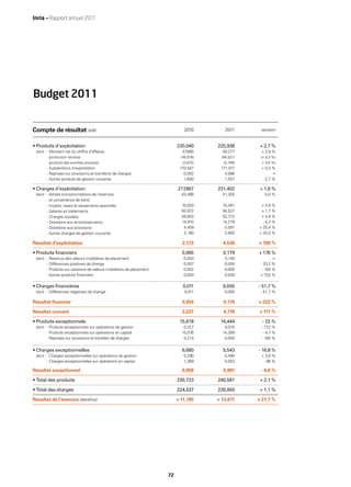 Inria — Rapport annuel 2011




Budget 2011


Compte de résultat (M€)                                                      2010          2011       variation


• Produits d’exploitation                                                 220,040      225,938        + 2,7 %
 dont : - Montant net du chiffre d’affaires                                 47,890       49,277       + 2,9 %
        (production vendue)                                                 (45,018)     (46,521)     (+ 3,3 %)
        (produits des activités annexes)                                     (2,872)       (2,756)     (- 4,0 %)
       - Subventions d’exploitation                                        170,547      171,017       + 0,3 %
       - Reprises sur provisions et transferts de charges                    0,002        4,086              ∞
       - Autres produits de gestion courante                                 1,600        1,557        - 2,7 %

• Charges d’exploitation                                                  217,867      221,402        + 1,6 %
 dont : - Achats (consommations de l’exercice                               43,488       41,302        - 5,0 %
          en provenance de tiers)
        - Impôts, taxes et versements assimilés                             10,003       10,491       + 4,9 %
        - Salaires et traitements                                           92,972       94,527       + 1,7 %
        - Charges sociales                                                  49,853       52,313       + 4,9 %
        - Dotations aux amortissements                                      14,910       14,279        - 4,2 %
        - Dotations aux provisions                                           4,459        5,591      + 25,4 %
        - Autres charges de gestion courante                                 2,180        2,900      + 33,0 %

Résultat d’exploitation                                                     2,173         4,536      + 109 %

• Produits ﬁnanciers                                                        0,065         0,179      + 176 %
 dont : - Revenus des valeurs mobilières de placement                        0,003         0,145             ∞
        - Différences positives de change                                    0,007         0,005      - 33,2 %
        - Produits sur cessions de valeurs mobilières de placement           0,052         0,000       - 100 %
        - Autres produits ﬁnanciers                                          0,003         0,030      + 753 %

• Charges ﬁnancières                                                         0,011       0,005       - 51,7 %
 dont : - Différences négatives de change                                     0,011        0,005      - 51,7 %

Résultat ﬁnancier                                                           0,054         0,174      + 222 %

Résultat courant                                                            2,227         4,710      + 111 %

• Produits exceptionnels                                                   15,618       14,444         -7,5 %
 dont : - Produits exceptionnels sur opérations de gestion                   0,327        0,075       - 77,2 %
        - Produits exceptionnels sur opérations en capital                  15,076       14,369        - 4,7 %
        - Reprises sur provisions et transfert de charges                    0,214        0,000       - 100 %

• Charges exceptionnelles                                                   6,660         5,543      - 16,8 %
 dont : - Charges exceptionnelles sur opérations de gestion                  5,290         5,490      + 3,8 %
        - Charges exceptionnelles sur opérations en capital                  1,369         0,053       - 96 %

Résultat exceptionnel                                                       8,958         8,901       - 0,6 %

• Total des produits                                                      235,723      240,561        + 2,1 %

• Total des charges                                                       224,537      226,950        + 1,1 %

Résultat de l’exercice (bénéﬁce)                                          + 11,185     + 13,611      + 21,7 %




                                                                     72
 