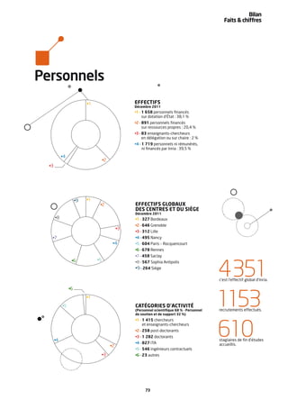 Bilan
                                                                                                 Faits & chiffres




Personnels
                           •1                       EFFECTIFS
                                                    Décembre 2011
                                                    •1—1 658 personnels ﬁnancés
                                                       sur dotation d’État : 38,1 %
                                                    •2—891 personnels ﬁnancés
                                                       sur ressources propres : 20,4 %
                                                    •3—83 enseignants-chercheurs
                                                       en délégation ou sur chaire : 2 %
                                                    •4—1 719 personnels ni rémunérés,
                                                       ni ﬁnancés par Inria : 39,5 %

            •4
                                     •2
  •3




                      •9   •1
                                 •2                 EFFECTIFS GLOBAUX
                                                    DES CENTRES ET DU SIÈGE
                                                    Décembre 2011
       •8                                           •1—327 Bordeaux
                                                    •2—646 Grenoble
                                               •3
                                                    •3—312 Lille
   •7                                               •4—495 Nancy
                                           •4       •5—604 Paris – Rocquencourt
                                                    •6—678 Rennes
                                                    •7—458 Saclay
                  •6            •5


                                                                                              4351
                                                    •8—567 Sophia Antipolis
                                                    •9 —264 Siège

                                                                                              c’est l’effectif global d’Inria.

                 •6


            •5
                           •1
                                                    CATÉGORIES D’ACTIVITÉ
                                                    (Personnel scientiﬁque 68 % - Personnel
                                                    de soutien et de support 32 %)
                                                                                              1153
                                                                                              recrutements effectués.

                                                    •1—1 415 chercheurs




       •4
                                          •2
                                                       et enseignants-chercheurs
                                                    •2—258 post-doctorants
                                                    •3—1 282 doctorants
                                                    •4—827 ITA
                                                                                              610
                                                                                              stagiaires de ﬁn d’études
                                                                                              accueillis.
                                                    •5—546 ingénieurs contractuels
                                     •3             •6—23 autres




                                                          73
 