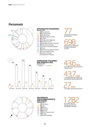 Inria — Rapport annuel 2011




Personnels
                                                                   NATIONALITÉS ÉTRANGÈRES

                                                                                                            77
                            •14 •1
                                                                   Décembre 2011
      •12        •13
                                                                   • 1 — 253 Europe (UE)
                                                                   • 2 — 39 Europe (autres)
           •11                                                     • 3 — 38 Proche-Orient                   nationalités étrangères
•10                                                                                                         représentées.
                                                                   • 4 — 33 Maghreb (hors Tunisie)
       •9                                                          • 5 — 49 Tunisie
       •8


                                                                                                            698
                                                                   • 6 — 35 Afrique (hors Maghreb)
                                                                   • 7 — 63 Amérique du Sud
                                                                   • 8 — 19 Amérique centrale et Mexique
            •7                                                     • 9 — 28 États-Unis et Canada
                                               •2                                                           personnels de nationalité
                 •6                                                •10 — 7 Australie et Nouvelle-Zélande
                                                                                                            étrangère rémunérés
                         •5             •3                         •11— 43 Chine                            par Inria.
                                 •4
                                                                   •12 — 10 Corée du Sud, Japon et Taïwan
                                                                   •13 — 57 Sous-continent indien
                                                                   •14 — 24 Sud-Est asiatique
                                                                        (principalement Vietnam)



                               117


                                                                                                            43,6
                                                                   CHERCHEURS TITULAIRES
                                                                   PAR TRANCHE D’ÂGE
                                                                   Décembre 2011
                 97
                                                  94               • — Hommes        • — Femmes                                    ans
                                                                                                            c’est l’âge moyen des chercheurs
                                                                                                            titulaires Inria.




                                                                                                            43,7
                                                                 62

                                                                               46                                                  ans
                                                                                                            c’est l’âge moyen des ingénieurs
                                                                                              32            et techniciens administratifs (ITA).
                                                                       22
                       18                                                            17
                                       15
 6
       2

 24 à 29 ans     30 à 35 ans     36 à 41 ans
                                                         8


                                                  42 à 47 ans   48 à 53 ans   54 à 59 ans
                                                                                                    3

                                                                                            60 à 65 ans
                                                                                                            27           ans
                                                                                                            c’est l’âge moyen des doctorants.




                                                                    DOCTORANTS

                                                                                                            1282
                            •8
                                        •1                          (TOUS FINANCEMENTS)
                                               •2                   PAR CENTRE
            •7                                                      Décembre 2011
                                                                   •   1 — 107 Bordeaux                     doctorants dans les
                                                                                                            équipes de recherche,
                                                                   •   2 — 84 Lille
                                                                                                            dont 22 % de femmes.
                                                       •3          •   3 — 140 Nancy
       •6                                                          •   4 — 207 Grenoble
                                                                   •   5 — 240 Rennes
                                                                   •   6 — 179 Paris-Rocquencourt
                                                                   •   7 — 153 Saclay
                  •5                         •4                    •   8 — 172 Sophia Antipolis




                                                                                   74
 