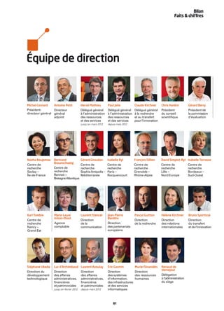 Bilan
                                                                                                                  Faits & chiffres




Équipe de direction



Michel Cosnard    Antoine Petit           Hervé Mathieu        Paul Jolie           Claude Kirchner     Chris Hankin         Gérard Berry
Président-        Directeur               Délégué général      Délégué général      Délégué général     Président            Président de
directeur général général                 à l’administration   à l’administration   à la recherche      du conseil           la commission
                  adjoint                 des ressources       des ressources       et au transfert     scientiﬁque          d’évaluation
                                          et des services      et des services      pour l’innovation
                                          jusqu’en mars 2012   depuis mars 2012




Nozha Boujemaa    Bertrand                Gérard Giraudon      Isabelle Ryl         François Sillion    David Simplot-Ryl Isabelle Terrasse
                  Braunschweig
Centre de                                 Centre de            Centre de            Centre de           Centre de            Centre de
recherche         Centre de               recherche            recherche            recherche           recherche            recherche
Saclay –          recherche               Sophia Antipolis –   Paris –              Grenoble –          Lille –              Bordeaux –
Île-de-France     Rennes –                Méditerranée         Rocquencourt         Rhône-Alpes         Nord Europe          Sud-Ouest
                  Bretagne Atlantique




Karl Tombre       Marie-Laure             Laurent Stencel      Jean-Pierre          Pascal Guitton      Hélène Kirchner      Bruno Sportisse
                  Inisan-Ehret                                 Banâtre
Centre de                                 Direction                                 Direction           Direction            Direction
recherche         Agence                  de la                Direction            de la recherche     des relations        du transfert
Nancy –           comptable               communication        des partenariats                         internationales      et de l’innovation
Grand Est                                                      européens




Stéphane Ubeda    Luc d’Archimbaud Laurent Azoulay             Éric Gautrin         Muriel Sinanidès    Renaud de
                                                                                                        Vernejoul
Direction du      Direction               Direction            Direction           Direction
développement     des affaires            des affaires         des systèmes        des ressources       Délégation
technologique     administratives,        administratives,     d’information,      humaines             à l’administration
                  ﬁnancières              ﬁnancières           des infrastructures                      du siège
                  et patrimoniales        et patrimoniales     et des services
                  jusqu’en février 2012   depuis mars 2012     informatiques



                                                                   81
 