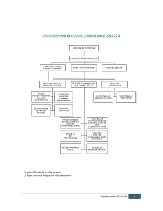  

	
  

                    ORGANIGRAMME  DE  LA  SADC  D’ABITIBI-­‐OUEST  2010-­‐2011  

	
  

	
  
	
  
  

  

  

  

  

  

  

  

  

  

  

  

  

  

  

  

Le  pointillé  indique  un  rôle  aviseur  
La  ligne  continue  indique  un  rôle  décisionnel  
  

  


                                                                Rapport  annuel  2010-­‐2011     9  
  
 
