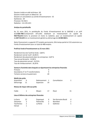 Dossiers	
  traités	
  en	
  aide	
  technique	
  :	
  60	
  
Dossiers	
  traités	
  ayant	
  un	
  déboursé	
  :	
  33	
  
Dossiers	
  en	
  consultation	
  au	
  comité	
  d’investissement	
  :	
  35	
  
Quittances	
  :	
  39	
  
Provision:	
  92	
  250	
  $	
  
Radiation	
  :	
  111	
  235.18	
  $	
  
  
Analyse  du  portefeuille  
	
  
Au	
   31	
   mars	
   2011,	
   le	
   portefeuille	
   du	
   Fonds	
   d’investissement	
   de	
   la	
   SADCAO	
   a	
   un	
   actif	
  
de	
  2  626  748  $	
  comprenant	
   337	
  prêts	
   totalisant	
   un	
   investissement	
   en	
   capital	
   de	
  
958  756,23  $	
  moins	
   la	
   provision	
   et	
   moins	
   la	
   radiation,	
   pour	
   un	
   investissement	
   en	
   capital	
  
de	
  847  521,05  $	
  et	
  un	
  investissement	
  généré	
  au	
  démarrage	
  de	
  10  004  060  $.	
  
	
  	
  
Notre	
  financement	
  a	
  supporté	
  277	
  emplois	
  permanents,	
  58	
  à	
  temps	
  partiel	
  et	
  153	
  saisonniers	
  au	
  
Fonds	
  d'investissement	
  pour	
  un	
  total	
  de	
  488	
  emplois.	
  
	
  
Profil  du  Fonds  d’investissement  au  31  mars  2011  
	
  
Rendement	
  brut	
  de	
  l’actif	
  du	
  fonds	
  :	
  3,84	
  %	
  
Rendement	
  net	
  de	
  l’actif	
  :	
  (0,39)	
  %	
  
Rendement	
  des	
  placements	
  dans	
  les	
  entreprises	
  :	
  6,87	
  %	
  
Taux	
  annuel	
  de	
  perte	
  :	
  13,98	
  %	
  
Taux	
  de	
  placement	
  annuel	
  :	
  19,79	
  %	
  
Taux	
  de	
  remboursement	
  :	
  26,39	
  %	
  
	
  
Secteurs  d’activités  dans  lesquels  se  répartissent  les  entreprises  financées  
Primaire	
  	
             	
                                               	
                                                       	
         	
                     	
  	
  4	
  	
  	
  	
  	
  	
  	
  	
  	
  	
  	
  	
  	
  	
  	
  	
  	
  	
  	
  	
  	
  	
  	
  	
  	
  	
  	
  	
  	
  	
  	
  	
  	
  	
  
Secondaires	
  2e	
  et	
  3e	
  	
  transformations	
  	
   	
  	
                                                                                                    	
  	
  9	
  	
  	
  	
  	
  	
  	
  	
  	
  	
  	
  	
  	
  	
  	
  	
  	
  	
  	
  
Tertiaire	
  services	
  et	
  quaternaire	
  	
                                                                                                	
                     20	
  
	
  	
  
Motifs  des  prêts	
  
Acquisition	
  	
  	
   	
  	
  6	
  	
  	
                                 	
                                                       Redressement	
  	
   	
  	
  1	
  	
                                               Consolidation	
  	
  	
   	
  	
  	
                                                                  	
  	
  1	
  
Démarrage	
  	
  	
   11	
  	
  	
  	
  	
  	
  	
  	
  	
  	
  	
  	
  	
                                                           Expansion	
  	
  	
               14	
  
         	
  
Niveau  de  risque  relié  aux  prêts	
  
	
  
Faible	
  	
  	
  	
  	
   	
  	
  1	
  	
  	
  	
  	
  	
  	
  	
  	
  	
  	
  	
  	
  	
  	
  	
  	
  	
  	
  	
  	
  	
  	
  	
   Moyen	
  	
  	
  	
  	
  	
  	
   17	
  	
  	
                                     Élevé	
  	
  	
  	
  	
  	
                                                                      	
   15	
  
	
  
Lieux  d’affaires  des  entreprises  financées	
  
	
  
La	
  Sarre	
  	
          12	
  	
                                         	
                                                       Duparquet	
  	
                   	
  	
  4	
  	
                                  Ste-­‐Germaine	
  Boulé	
  	
   	
  	
  4	
  	
  	
  	
  	
  	
  	
  	
  	
  	
  	
  
Valcanton	
  	
            	
  	
  3	
  	
                                  	
                                                       Palmarolle	
  	
                  	
  	
  2	
  	
  	
  	
  	
  	
   Normétal	
  	
                                                                                                  	
   	
  	
  2	
  
Taschereau	
  	
   	
  	
  2	
                                              	
                                                       La	
  Reine	
  	
                 	
  	
  2	
  	
                                  Gallichan	
  	
                                                                                  	
   	
  	
  1	
  	
  
Clerval	
  	
  	
          	
  	
  1	
  	
  	
  	
  	
  	
  	
  	
  	
  	
  	
  	
  	
  	
  	
  	
  	
  	
  	
  	
  	
  	
  	
  	
  
	
  



                                                                                                                                                                                                                               Rapport  annuel  2010-­‐2011                                                                 15  
  
 