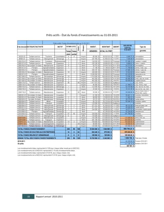  

	
  
	
  
                          Prêts	
  actifs	
  -­‐	
  État	
  du	
  fonds	
  d'investissements	
  au	
  31-­‐03-­‐2011	
  
                                                                               	
  
  

  

  




       16     Rapport  annuel    2010-­‐2011  
	
  
 