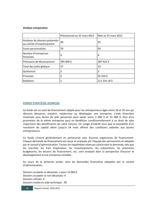  

Analyse  comparative	
  	
  

	
                                                     Prévisionnel	
  au	
  31	
  mars	
  2012	
              Réel	
  au	
  31	
  mars	
  2011	
  
Analyses	
  de	
  dossiers	
  présentés	
  
                                            30	
                                                               35	
  
au	
  comité	
  d’investissement	
  	
  
Suivis	
  personnalisés	
  	
                          70	
                                                    93	
  
Nombre	
  d’entreprises	
  
                                                       4	
                                                     4	
  
financées	
  	
  
Prévisions	
  de	
  décaissement	
                     295	
  000	
  $	
                                       287	
  932	
  $	
  
Total	
  des	
  prêts	
  globaux	
                     37	
                                                    33	
  
Quittances	
                                           2	
                                                     3	
  
Provision	
                                            2	
                                                     92	
  250	
  $	
  
Radiation	
                                            1	
                                                     111	
  235.18	
  $	
  
	
  	
  
                                                                                  	
  

  

FONDS  STRATÉGIE  JEUNESSE  

Ce	
   fonds	
   est	
   un	
   outil	
   de	
   financement	
   adapté	
   pour	
   les	
   entrepreneurs	
   âgés	
   entre	
   18	
   et	
   35	
   ans	
   qui	
  
désirent	
   démarrer,	
   acquérir,	
   moderniser	
   ou	
   développer	
   une	
   entreprise.	
   L’aide	
   financière	
  
maximale	
   sous	
   forme	
   de	
   prêt	
   personnel	
   peut	
   varier	
   entre	
   5	
   000	
   $	
   et	
   15	
   000	
   $.	
   Plus	
   d’un	
  
promoteur	
   de	
   la	
   même	
   entreprise	
   peut	
   en	
   bénéficier	
   conditionnellement	
   à	
   un	
   droit	
   de	
   vote	
  
majoritaire	
   des	
   bénéficiaires	
   de	
   cette	
   mesure.	
   Un	
   congé	
   d’intérêt	
   ainsi	
   que	
   la	
   possibilité	
   d’un	
  
moratoire	
   de	
   capital	
   allant	
   jusqu'à	
   24	
   mois	
   offrent	
   des	
   conditions	
   aidantes	
   aux	
   jeunes	
  
entrepreneurs.	
  
	
  
Ce	
   fonds	
   s'inscrit	
   généralement	
   en	
   partenariat	
   avec	
   d'autres	
   organismes	
   de	
   financement.	
  
Chaque	
  demande	
  de	
  financement	
  est	
  reçue	
  et	
  analysée	
  par	
  l'équipe	
  des	
  permanents	
  et	
  adoptée	
  
par	
  le	
  conseil	
  d'administration.	
  Toutes	
  les	
  hypothèses	
  retenues	
  concernant	
  la	
  demande,	
  tels	
  que	
  
les	
   marchés,	
   les	
   frais	
   d'opération,	
   les	
   investissements,	
   les	
   subventions,	
   les	
   prévisions	
  
budgétaires,	
   les	
   besoins	
   de	
   financement,	
   etc.	
   sont	
   analysés	
   dans	
   la	
   perspective	
   d'assurer	
   le	
  
développement	
  d'une	
  entreprise	
  rentable.	
  
	
  
Au	
   cours	
   de	
   la	
   présente	
   année,	
   voici	
   les	
   demandes	
   financières	
   adoptées	
   par	
   le	
   conseil	
  
d’administration.	
  
	
  
Dossiers	
  acceptés	
  et	
  décaissés:	
  1	
  pour	
  15	
  000	
  $	
  
Dossiers	
  acceptés	
  et	
  non	
  décaissés:	
  4	
  
Dossiers	
  refusés:	
  4	
  
Dossiers	
  traités	
  en	
  aide	
  technique	
  :	
  39	
  

           18     Rapport  annuel    2010-­‐2011  
	
  
 