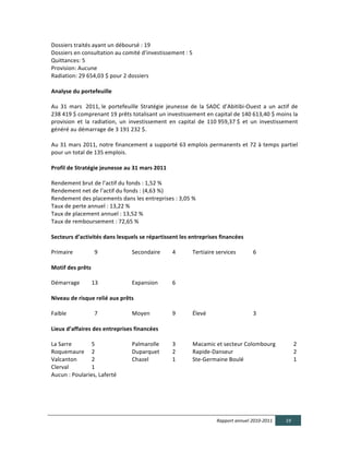 Dossiers	
  traités	
  ayant	
  un	
  déboursé	
  :	
  19	
  
Dossiers	
  en	
  consultation	
  au	
  comité	
  d’investissement	
  :	
  5	
  
Quittances:	
  5	
  
Provision:	
  Aucune	
  
Radiation:	
  29	
  654,03	
  $	
  pour	
  2	
  dossiers	
  
	
  	
  
Analyse  du  portefeuille  	
  
	
  	
  
Au	
   31	
   mars	
  	
   2011,	
  le	
   portefeuille	
   Stratégie	
   jeunesse	
   de	
   la	
   SADC	
   d’Abitibi-­‐Ouest	
   a	
   un	
   actif	
   de	
  
238	
  419	
  $	
  comprenant	
  19	
  prêts	
  totalisant	
  un	
  investissement	
  en	
  capital	
  de	
  140	
  613,40	
  $	
  moins	
  la	
  
provision	
   et	
   la	
   radiation,	
   un	
   investissement	
   en	
   capital	
   de	
   110	
  959,37	
  $	
   et	
   un	
   investissement	
  
généré	
  au	
  démarrage	
  de	
  3	
  191	
  232	
  $.	
  
	
  	
  
Au	
  31	
  mars	
  2011,	
  notre	
  financement	
  a	
  supporté	
  63	
  emplois	
  permanents	
  et	
  72	
  à	
  temps	
  partiel	
  
pour	
  un	
  total	
  de	
  135	
  emplois.	
  
  
Profil  de  Stratégie  jeunesse  au  31  mars  2011  
	
  
Rendement	
  brut	
  de	
  l’actif	
  du	
  fonds	
  :	
  1,52	
  %	
  
Rendement	
  net	
  de	
  l’actif	
  du	
  fonds	
  :	
  (4,63	
  %)	
  
Rendement	
  des	
  placements	
  dans	
  les	
  entreprises	
  :	
  3,05	
  %	
  
Taux	
  de	
  perte	
  annuel	
  :	
  13,22	
  %	
  
Taux	
  de	
  placement	
  annuel	
  :	
  13,52	
  %	
  
Taux	
  de	
  remboursement	
  :	
  72,65	
  %	
  
  
Secteurs  d’activités  dans  lesquels  se  répartissent  les  entreprises  financées  
	
  
Primaire	
                   	
  	
  9	
                                      	
                               Secondaire	
    4	
   Tertiaire	
  services	
                 6	
  	
  	
  	
  	
  	
  	
  	
  	
  	
  	
  
	
  	
  
Motif  des  prêts  
	
  
Démarrage	
  	
  	
   13	
                                                    	
                               Expansion	
     6	
  
  
Niveau  de  risque  relié  aux  prêts  
	
  
Faible	
  	
   	
            	
  	
  7	
                                      	
                               Moyen	
   	
    9	
   Élevé	
   	
        	
                  3	
  
  
Lieux  d’affaires  des  entreprises  financées  
	
  
La	
  Sarre	
                5	
                                              	
                               Palmarolle	
    3	
   Macamic	
  et	
  secteur	
  Colombourg	
                                                   2	
  
Roquemaure	
   2	
                                                            	
                               Duparquet	
     2	
   Rapide-­‐Danseur	
                      	
                                            	
   2	
  
Valcanton	
                  2	
                                              	
                               Chazel	
   	
   1	
   Ste-­‐Germaine	
  Boulé	
  	
  	
  	
   	
                                            	
   1	
  
Clerval	
   	
               1	
  	
  	
  	
  	
  	
  	
  	
  	
  	
  	
  	
  	
  	
  	
  	
  	
  	
  	
  	
  
Aucun	
  :	
  Poularies,	
  Laferté	
  	
  
	
  	
  
	
  



                                                                                                                                                        Rapport  annuel  2010-­‐2011                                    19  
  
 