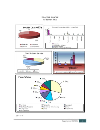  

       STRATÉGIE	
  JEUNESSE	
  
         Au	
  31	
  mars	
  2011	
  
	
  




                                        Rapport  annuel  2010-­‐2011     21  
  
 