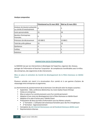 

Analyse  comparative  

	
  	
  
	
                                               Prévisionnel  au  31  mars  2012	
   Réel  au  31  mars  2011	
  
Analyses	
  de	
  dossiers	
  présentés	
  
                                            6	
                                                   5	
  
au	
  comité	
  d’investissement	
  
Suivis	
  personnalisés	
                        25	
                                             39	
  
Nombre	
  d’entreprises	
  
                                                 6	
                                              1	
  
financées	
  
Prévisions	
  de	
  décaissement	
               135	
  000	
  $	
                                15	
  000	
  $	
  
Total	
  des	
  prêts	
  globaux	
               25	
                                             19	
  
Quittances	
                                     4	
                                              5	
  
Faillites	
                                      0	
                                              1	
  
Radiation	
                                      0	
                                              2	
  
	
  	
  
	
  

                                             ANIMATION  SOCIO-­‐ÉCONOMIQUE  

La	
  SADCAO	
  vise	
  par	
  ses	
  interventions	
  à	
  développer	
  de	
  l'expertise,	
  organiser	
  des	
  réseaux,	
  
partager	
  de	
  l'information	
  et	
  favoriser	
  l’acquisition	
  	
  de	
  compétences	
  transférables	
  avec	
  le	
  milieu	
  
des	
  entreprises,	
  des	
  organismes	
  et	
  des	
  intervenants.	
  

Mise   en   place   et   animation   du   Comité   de   développement   de   la   filière   biomasse   en   Abitibi-­‐
Ouest    
	
  
Plusieurs	
   activités	
   ont	
   mené	
   à	
   la	
   structuration	
   d’un	
   comité	
   et	
   à	
   une	
   gamme	
   d’actions	
   de	
  
réseautage	
  entre	
  entreprises	
  et	
  organismes.	
  
	
  
Le	
  cheminement	
  du	
  positionnement	
  de	
  la	
  biomasse	
  s’est	
  déroulé	
  selon	
  les	
  étapes	
  suivantes	
  :	
  
       • Septembre	
  :	
  AGA,	
  conférence	
  déclencheur	
  du	
  maire	
  Gaétan	
  Ruest	
  d’Amqui	
  
       • Visites	
  en	
  entreprises	
  
       • Mise	
  en	
  place	
  d’un	
  comité	
  provisoire	
  suivi	
  d’un	
  comité	
  permanent	
  
       • Adoption	
  d’une	
  vision	
  de	
  développement	
  de	
  la	
  Filière	
  biomasse	
  en	
  Abitibi-­‐Ouest	
  
       • Adoption	
  d’un	
  plan	
  d’action	
  pour	
  l’Abitibi-­‐Ouest	
  
       • Présentation	
  de	
  deux	
  journées	
  d’information	
  sous	
  les	
  thèmes	
  suivants	
  :	
  	
  
           1re	
  formation	
  :	
  L’utilisation	
  de	
  la	
  biomasse	
  forestière	
  pour	
  des	
  fins	
  énergétiques	
  
           2e	
  formation	
  :	
  Approvisionnement	
  
       • Conception	
  du	
  site	
  Internet  biomasseao.com	
  et	
  facebook  biomasse  abitibi-­‐ouest  
       • Représentations	
  diverses	
  



           22     Rapport  annuel    2010-­‐2011  
	
  
 