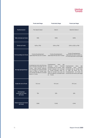 Rapport Annuel | 2020
13
Fonds seed Stage Fonds Early Stage Fonds Late Stage
Positionnement Pre-Seed & Seed Série A Série B et Série C
Taille minimale du Fonds 5M€ 10M€ 50M€
Devise du Fonds EUR ou TND EUR ou TND EUR ou USD ou TND
Forme juridique du Fonds
Fonds d‘Investissement
Spécialisé (FIS) de droit Tunisien
Fonds d‘Investissement
Spécialisé (FIS) de droit Tunisien
Fonds d‘Investissement
Spécialisé de droit Tunisien ou
un fonds équivalent de étranger
Ancrage géographique
Investissement dans des Startups
dont l‘activité principale est en
Tunisie : elles doivent disposer
d‘un ancrage en Tunisie (Société
mère ou filiale en Tunisie) avec
plus de 50% de l‘effectif consolidé
basé en Tunisie
Investissement dans des
Startups dont l‘activité
principale est en Tunisie : elles
doivent disposer d‘un ancrage
en Tunisie (Société mère ou
filiale en Tunisie) avec plus de
50% de l‘effectif consolidé basé
en Tunisie
Investissement dans des
entreprises dont l‘activité
principale est en Tunisie avec
un effet de levier de 1,5x
l‘investissement du Fonds de
Fonds dans les fonds Late stage
Durée de vie du Fonds 12+2 ans 10+2 ans 10+2 ans
Participation
maximale du Fonds
de Fonds
75% 50% 20%
Ticket maximal du Fonds
de Fonds
7,5M€ 10 M€ 15 M€
 