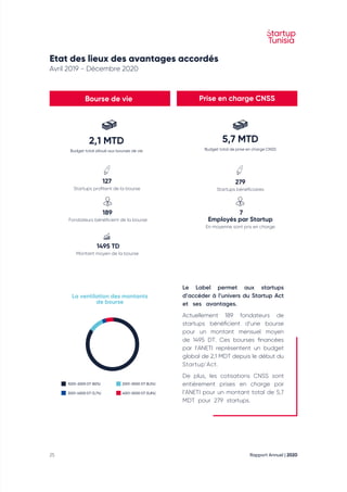 Rapport Annuel | 2020
25
Etat des lieux des avantages accordés
Avril 2019 - Décembre 2020
2,1 MTD
Budget total alloué aux bourses de vie
5,7 MTD
Budget total de prise en charge CNSS
1000-2000 DT (82%)
3001-4000 DT (3,7%)
2001-3000 DT (8,5%)
4001-5000 DT (5,8%)
La ventilation des montants
de bourse
Le Label permet aux startups
d’accéder à l’univers du Startup Act
et ses avantages. 
Actuellement 189 fondateurs de
startups bénéficient d’une bourse
pour un montant mensuel moyen
de 1495 DT. Ces bourses financées
par l’ANETI représentent un budget
global de 2,1 MDT depuis le début du
Startup’Act.
De plus, les cotisations CNSS sont
entièrement prises en charge par
l’ANETI pour un montant total de 5,7
MDT pour 279 startups.
Bourse de vie Prise en charge CNSS
127
Startups profitent de la bourse
189
 Fondateurs bénéficient de la bourse
1495 TD
Montant moyen de la bourse
279
Startups bénéficiaires
 7
Employés par Startup
En moyenne sont pris en charge  
 