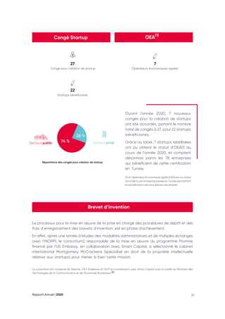 Rapport Annuel | 2020 26
Congé Startup
Brevet d’invention
OEA
27
 Congé pour création de startup
7
Opérateurs économiques agréés
22
Startups bénéficiaires
Répartitions des congés pour création de startup
26 %
74 % Secteur privé
Secteur public
Durant l’année 2020, 7 nouveaux
congés pour la création de startups
ont été accordés, portant le nombre
total de congés à 27, pour 22 startups
bénéficiaires.
Grâce au label, 7 startups labellisées
ont pu obtenir le statut d’OEA(1) au
cours de l’année 2020, et comptent
désormais parmi les 78 entreprises
qui bénéficient de cette certification
en Tunisie.
(1) Un Opérateur Economique Agréé (OEA) est un statut
accordé à une entreprise basée en Tunisie permettant
la simplification des procédures douanières
Le processus pour la mise en œuvre de la prise en charge des procédures de dépôt et des
frais d’enregistrement des brevets d’invention, est en phase d'achèvement.
En effet, après une année d’études des modalités administratives et de multiples échanges
avec l’INORPI, le consortium2 responsable de la mise en œuvre du programme Promise
financé par l’US Embassy, en collaboration avec Smart Capital, a sélectionné le cabinet
international Montgomery McCrackens (spécialisé en droit de la propriété intellectuelle
relative aux startups) pour mener à bien cette mission.
Le consortium est composé de Deloitte, OST, Endeavor et TAYP en coordination avec Smart Capital sous la tutelle du Ministère des
Technologies de la Communication et de l’Economie Numérique (2)
(1)
 