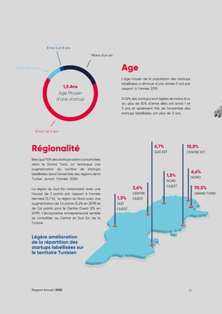 Rapport Annuel | 2020 30
L’âge moyen de la population des startups
labellisées a diminué d’une année (1 an) par
rapport à l’année 2019.
Si 32% des startups sont âgées de moins d’un
an, plus de 50% d’entre elles ont entre 1 et
3 ans et seulement 14% de l’ensemble des
startups labellisées ont plus de 3 ans.
10,8%
CENTRE EST
1,5%
NORD
OUEST
2,6%
CENTRE
OUEST
1,5 Ans
Age Moyen
d’une startup
1,3%
SUD
OUEST
6,7%
SUD EST
Age
Régionalité
Bien que 70% des startups soient concentrées
dans le Grand Tunis, on remarque une
augmentation du nombre de startups
labellisées dans l’ensemble des régions de la
Tunisie durant l’année 2020.
La région du Sud Est notamment avec une
hausse de 3 points par rapport à l’année
dernière (3,7 %), la région du Nord avec une
augmentation de 1,4 points (5,2% en 2019) et
de 0,6 points pour le Centre Ouest (2% en
2019). L’écosystème entrepreneurial semble
se consolider au Centre et Sud Est de la
Tunisie.
Légère amélioration
de la répartition des
startups labellisées sur
le territoire Tunisien
Moins d’un an
Entre 5 et 8 ans
Entre 3 et 5 ans
Entre 1 et 3 ans
6,6%
NORD
70,5%
GRAND TUNIS
 