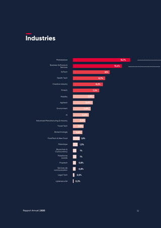 Rapport Annuel | 2020 32
Marketplace
EdTech
Health Tech
Creative industry
Fintech
Mobility
Agritech
Environment
AI
Travel Tech
Biotechnologie
FoodTech & New Food
Robotique
Blockchain &
Crytocurrency
Plateforme
sociale
Proptech
Services de
communication
Legal Tech
cybersecurité
Advanced Manufacturing & Industry
Business Software &
Services
15,7%
13,4%
10%
8,7%
8,2%
7,2%
5,9%
5,4%
4,9%
4,4%
3,3%
2,8%
2,6%
1,8%
1,3%
1%
1%
0,8%
0,8%
0,5%
0,3%
Industries
 