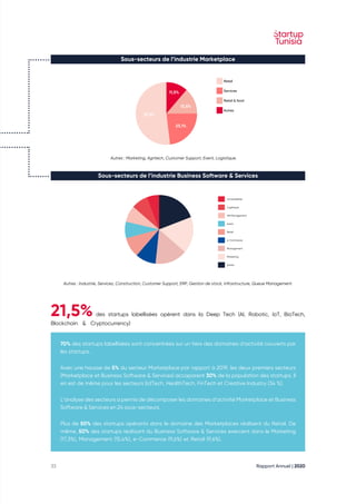 Rapport Annuel | 2020
33
21,5% des startups labellisées opèrent dans la Deep Tech (AI, Robotic, IoT, BioTech,
Blockchain & Cryptocurrency)
70% des startups labellisées sont concentrées sur un tiers des domaines d’activité couverts par
les startups.
Avec une hausse de 5% du secteur Marketplace par rapport à 2019, les deux premiers secteurs
(Marketplace et Business Software & Services) accaparent 30% de la population des startups. Il
en est de même pour les secteurs EdTech, HealthTech, FinTech et Creative Industry (34 %).
L’analyse des secteurs a permis de décomposer les domaines d’activité Marketplace et Business
Software & Services en 24 sous-secteurs.
Plus de 50% des startups opérants dans le domaine des Marketplaces réalisent du Retail. De
même, 50% des startups réalisant du Business Software & Services exercent dans le Marketing
(17,3%), Management (15,4%), e-Commerce (9,6%) et Retail (9,6%).
Sous-secteurs de l’industrie Marketplace
Sous-secteurs de l’industrie Business Software & Services
Retail
Services
Retail & food
Autres
11,5%
13,5%
23,1%
51,9%
Autres : Marketing, Agritech, Customer Support, Event, Logistique.
Comptabilité
Logistique
HR Management
event
Retail
e-Commerce
Management
Marketing
Autres
Autres : Industrie, Services, Construction, Customer Support, ERP, Gestion de stock, Infrastructure, Queue Management
 
