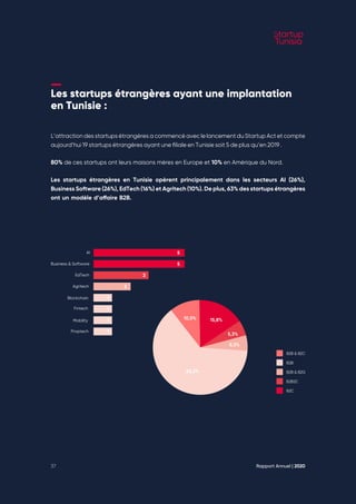 Les startups étrangères ayant une implantation
en Tunisie :
L’attraction des startups étrangères a commencé avec le lancement du Startup Act et compte
aujourd’hui 19 startups étrangères ayant une filiale en Tunisie soit 5 de plus qu’en 2019 .
80% de ces startups ont leurs maisons mères en Europe et 10% en Amérique du Nord.
Les startups étrangères en Tunisie opèrent principalement dans les secteurs AI (26%),
Business Software (26%), EdTech (16%) et Agritech (10%). De plus, 63% des startups étrangères
ont un modèle d’affaire B2B.
B2B & B2C
B2B
B2B & B2G
B2B2C
B2C
15,8%
5,3%
5,3%
10,5%
63,2%
5
5
3
2
AI
Business & Software
EdTech
Agritech
Blockchain
Fintech
Mobility
Proptech
1
1
1
1
Rapport Annuel | 2020
37
 
