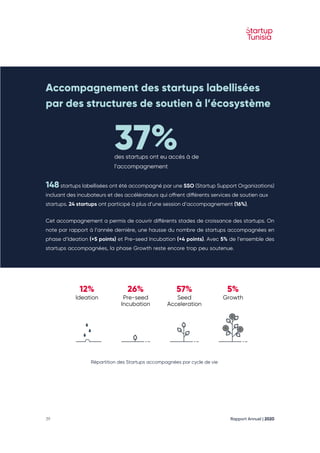Rapport Annuel | 2020
39
Accompagnement des startups labellisées
par des structures de soutien à l’écosystème
37%
des startups ont eu accès à de
l’accompagnement
148 startups labellisées ont été accompagné par une SSO (Startup Support Organizations)
incluant des incubateurs et des accélérateurs qui offrent différents services de soutien aux
startups. 24 startups ont participé à plus d’une session d’accompagnement (16%).
Cet accompagnement a permis de couvrir différents stades de croissance des startups. On
note par rapport à l’année dernière, une hausse du nombre de startups accompagnées en
phase d’Ideation (+5 points) et Pre-seed Incubation (+4 points). Avec 5% de l’ensemble des
startups accompagnées, la phase Growth reste encore trop peu soutenue.
12%
Ideation 
26%
Pre-seed
Incubation
57%
Seed
Acceleration
5%
Growth
Répartition des Startups accompagnées par cycle de vie
 