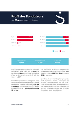 Rapport Annuel | 2020 42
Profil des Fondateurs
Sur 894 personnes analysées
Le plus jeune
19 Ans
Moyenne d’Âge
35 Ans
Le plus âgé
84 Ans
La population des startupeurs en Tunisie est
relativement jeune avec plus de 50% âgé
de moins de 34 ans. Notons que la moyenne
d’âge a diminué d’une année (1 an) par
rapport à 2019.
L’écart de représentation entre genres reste
important mais on note toutefois que la part
des femmes, pour les intervalles 20-34 ans
et 35-49 ans, a augmenté d’un point durant
l’année 2020 et de 7 points pour l’intervalle
50-64 ans.
Les fondateurs de startups tunisiens ont
un excellent niveau d’éducation avec 70%
ayant un niveau BAC+5 et 30% un niveau
BAC+3 au moins.
Les filières de formation les plus représentés
sont Ingénierie &amp; Techniques et
Business (respectivement 58% et 31,7%).
L’art, le droit et la santé représentent 10,2%
des filières de formation des fondateurs de
startups labellisées. Notons que 0,7% des
fondateurs sont autodidactes.
20-34 ans 20-34 ans
52,8 %
41,6 %
4,7 %
0,9 %
35-49 ans 35-49 ans
50-64 ans 50-64 ans
Homme Femme
65 ans + 65 ans +
76 %
84 %
88 %
100 %
24 %
16 %
12 %
 