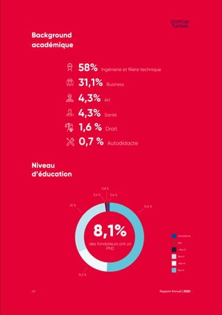 58% Ingénierie et filière technique
31,1% Business
4,3% Art
4,3% Santé
1,6 % Droit
0,7 % Autodidacte
Background
académique
Autodidacte
Bac
< Bac+3
Bac+3
>Bac+5
Bac+5
8,1%
des fondateurs ont un
PhD
0,6 %
0,8 %
0,6 %
30 %
16,3 %
51,6 %
Niveau
d’éducation
Rapport Annuel | 2020
43
 