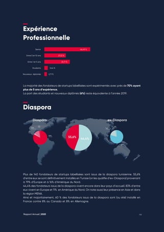 Rapport Annuel | 2020 44
Expérience
Professionnelle
Diaspora
Senior
Entre 5 et 10 ans
Entre 1 et 5 ans
Etudiants
Nouveaux diplomés
46,49 %
21,53 %
25,71 %
3,44 %
2,71 %
La majorité des fondateurs de startups labellisées sont expérimentés avec près de 70% ayant
plus de 5 ans d’expérience.
La part des étudiants et nouveaux diplômés (6%) reste équivalente à l’année 2019.
55,6%
82,8%
europe
78,8%
europe
10,9%
Amerique
16,3%
Amerique
3,1%
Mena
3,8%
Mena
3,1%
Asie
44,4%
Diaspora ex-Diaspora
Plus de 140 fondateurs de startups labellisées sont issus de la diaspora tunisienne. 55,6%
d’entre eux se sont définitivement installés en Tunisie (on les qualifie d’ex-Diaspora) provenant
à 79% d’Europe et à 16% d’Amérique du Nord.
44,4% des fondateurs issus de la diaspora vivent encore dans leur pays d’accueil. 83% d’entre
eux vivent en Europe et 11% en Amérique du Nord. On note aussi leur présence en Asie et dans
la région MENA.
Ainsi et majoritairement, 60 % des fondateurs issus de la diaspora sont (ou été) installé en
France contre 8% au Canada et 8% en Allemagne.
 