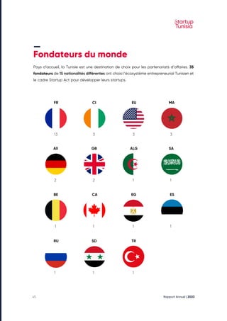 Rapport Annuel | 2020
45
Fondateurs du monde
Pays d’accueil, la Tunisie est une destination de choix pour les partenariats d’affaires. 35
fondateurs de 15 nationalités différentes ont choisi l’écosystème entrepreneurial Tunisien et
le cadre Startup Act pour développer leurs startups.
FR
All
BE
RU
13
2
1
1
3
2
1
1
3
1
1
1
3
1
1
CI
GB
CA
SD
EU
ALG
EG
TR
MA
SA
ES
 