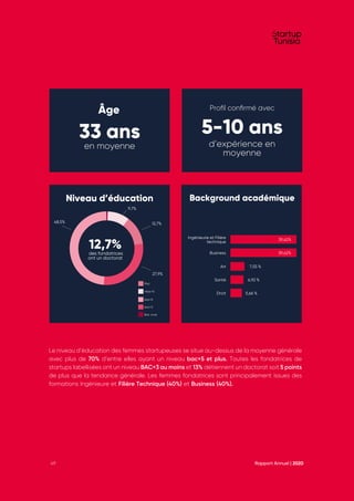 Rapport Annuel | 2020
49
Le niveau d’éducation des femmes startupeuses se situe au-dessus de la moyenne générale
avec plus de 70% d’entre elles ayant un niveau bac+5 et plus. Toutes les fondatrices de
startups labellisées ont un niveau BAC+3 au moins et 13% détiennent un doctorat soit 5 points
de plus que la tendance générale. Les femmes fondatrices sont principalement issues des
formations Ingénieure et Filière Technique (40%) et Business (40%).
Âge
33 ans
en moyenne
Profil confirmé avec
5-10 ans
d’expérience en
moyenne
Niveau d’éducation Background académique
bac+5
bac+3
Phd
>bac+5
Bac
Ingénieurie et Filiére
technique
Business
Art
Santé
Droit
39,62%
48,5%
9,7%
12,7%
27,9%
39,62%
7,55 %
6,92 %
5,66 %
12,7%
des fondatrices
ont un doctorat
(0.6%)
 