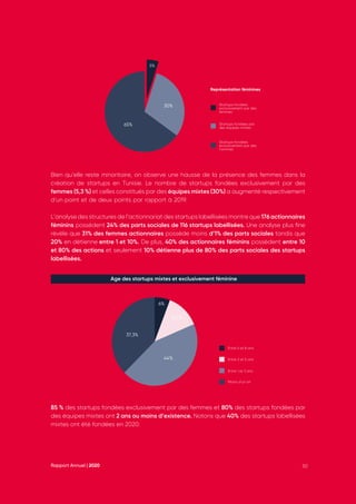 Rapport Annuel | 2020 50
85 % des startups fondées exclusivement par des femmes et 80% des startups fondées par
des équipes mixtes ont 2 ans ou moins d’existence. Notons que 40% des startups labellisées
mixtes ont été fondées en 2020.
Startups fondées
exclusivement par des
femmes
Entre 5 et 8 ans
Entre 3 et 5 ans
Entre 1 et 3 ans
Moins d’un an
Représentation féminines
Startups fondées par
des équipes mixtes
Startups fondées
exclusivement par des
hommes
5%
30%
65%
Bien qu’elle reste minoritaire, on observe une hausse de la présence des femmes dans la
création de startups en Tunisie. Le nombre de startups fondées exclusivement par des
femmes (5,3 %) et celles constitués par des équipes mixtes (30%) a augmenté respectivement
d’un point et de deux points par rapport à 2019.
L’analyse des structures de l’actionnariat des startups labellisées montre que 176 actionnaires
féminins possédent 24% des parts sociales de 116 startups labellisées. Une analyse plus fine
révèle que 31% des femmes actionnaires possède moins d’1% des parts sociales tandis que
20% en détienne entre 1 et 10%. De plus, 40% des actionnaires féminins possèdent entre 10
et 80% des actions et seulement 10% détienne plus de 80% des parts sociales des startups
labellisées.
37,3%
44%
12,7%
6%
Age des startups mixtes et exclusivement féminine
 