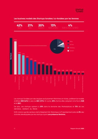 Rapport Annuel | 2020
42%
B2B
21%
B2C
20%
B2B2C
13%
B2B & B2C
4%
B2B & B2C & B2G
Les startups fondées par des équipes exclusivement féminines et mixtes, préfèrent le modèle
d’affaire B2B (42%) à celui du B2C (21%). En outre, 20% d’entre elles adoptent à la fois le B2B
et le B2C.
De plus, ces startups opèrent à 20% dans le domaine des Marketplaces et 72% de ces
dernières, réalisent du Retail.
Enfin notons que les secteurs de la Deeptech (AI, Robotique, IoT) représentent près de 8% des
activités développées par les startups ayant une présence féminine.
Marketplace
Business
Software
&
Services
Health
Tech
EdTech
Creative
industry
Mobility
AI
Agritech
Environment
Biotechnologie
Foodtech
&
New
Food
Travel
Tech
Robotique
Plateforme
Sociale
Fintech
Services
de
communication
Legal
Tech
Advanced
Manufacturing
&
Industry
19,26%
11,85%
11,11%
9,63%
8,15%
7,41%
5,93% 5,93%
5,19% 5,19%
2,22%
1,48% 1,48% 1,48% 1,48%
0,74% 0,74% 0,74%
72%
16%
8%
4%
Retail
Services
Marketnig
Agritech
51
Secteurs
Les business models des Startups fondées/co-fondées par les femmes
 