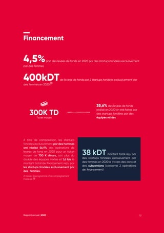 Rapport Annuel | 2020 52
Financement
4,5%part des levées de fonds en 2020 par des startups fondées exclusivement
par des femmes
400kDTde levées de fonds par 2 startups fondées exclusivement par
des femmes en 2020
38,6% des levées de fonds
réalisé en 2020 on été faites par
des startups fondées par des
équipes mixtes
A titre de comparaison, les startups
fondées exclusivement par des hommes
ont réalisé 56,9% des opérations de
levées de fond en 2020 pour un ticket
moyen de 700 K dinars, soit plus du
double des équipes mixtes et 1,6 fois le
montant total de financement reçu par
les startups fondées exclusivement par
des femmes.
38 kDT montant total reçu par
des startups fondées exclusivement par
des femmes en 2020 à travers des dons et
des subventions (concerne 2 opérations
de financement)
A travers le programme d’accompagnement
Flat6Lab
300K TD
Ticket moyen
(1)
(1)
 