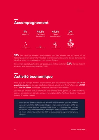 Rapport Annuel | 2020
53
Accompagnement
Activité économique
9%
Ideation 
45,5%
Pre-seed
Incubation
45,5%
Seed
Acceleration
0%
Growth
52% des startups fondées exclusivement par des femmes ont eu accès à de
l’accompagnement (durant l’année 2020 et antérieurement). Aucune de ces dernières n’a
bénéficié d’un accompagnement en phase Growth
Concernant les startups fondées par des équipes mixtes, seulement 22% d’entre elles ont
eu accès à de l’accompagnement en 2020.
Alors que les startups fondées exclusivement par des femmes représentent 5% de la
population totale des startups labellisées, elles ont généré un chiffre d’affaires de 4,9 MDT
soit 7% du CA global réalisé par l’ensemble des startups labellisées.
Les startups fondées exclusivement par des femmes ayant généré un chiffre d’affaires,
opèrent principalement dans les secteurs Marketplace (33%), AgriTech, Creative Industry et
Mobility (17% pour chaque).
Bien que les startups labellisées fondées exclusivement par des femmes
génèrent un chiffre d’affaires dont la part relative dans le CA global (7%) est
plus importante que leur représentation dans la population des startups
labellisées (5%), elles ont bénéficié de très peu de financement (2% des levées
de fonds totales) durant l’année 2020 et aucun accompagnement en phase
Growth.
 