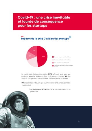 Rapport Annuel | 2020 56
Covid-19 : une crise inévitable
et lourde de conséquence
pour les startups
Impacte de la crise Covid sur les startups
La moitié des startups interrogées (49%) affirment avoir subi une
évolution négative de leurs chiffres d’affaires. A contrario, 14% des
startups ont généré une croissance de leurs chiffres d’affaires.
17% des startups indiquent que leurs levées de fonds en cours ont été
suspendues.
Enfin, 1 startup sur 5 (21%) déclare ne pas avoir été impacté
par la crise.
Évolution négative du chiffre d’affaires
Évolution positive du chiffre d’affaires
Mon activité n’a pas été impactée
Suspension des levées de fonds qui étaient
en cours
49%
17%
21%
14%
(1)
 