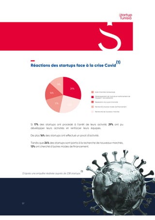 Rapport Annuel | 2020
57
Réactions des startups face à la crise Covid
Si 17% des startups ont procédé à l’arrêt de leurs activité, 29% ont pu
développer leurs activités et renforcer leurs équipes.
De plus 16% des startups ont effectué un pivot d’activité.
Tandis que 24% des startups sont partis à la recherche de nouveaux marchés,
13% ont cherché d’autres modes de financement.
Arrét d’activité momentané
Développement de l’activité et renforcement de
l’équipe (+ recrutements)
Réalisation d’un pivot d’activité
Recherche d’autres modes de financement
Recherche de nouveaux marchés
29%
24%
17%
16%
13%
D’après une enquête réalisée auprès de 238 startups
(1)
(1)
 