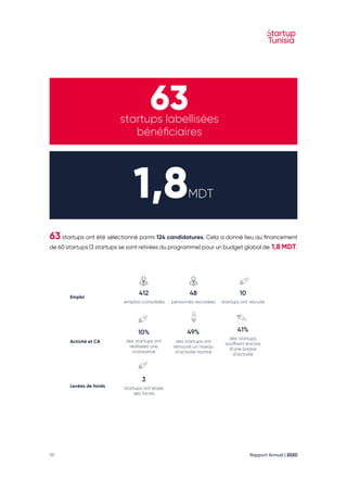 Rapport Annuel | 2020
59
63
startups labellisées
bénéficiaires
1,8MDT
63 startups ont été sélectionné parmi 124 candidatures. Cela a donné lieu au financement
de 60 startups (3 startups se sont retirées du programme) pour un budget global de 1,8 MDT.
Emploi
412
 emplois consolidés
48
personnes recrutées
10
startups ont recruté
Activité et CA
10%
des startups ont
réalisées une
croissance
49%
des startups ont
retrouvé un niveau
d’activité normal
41%
des startups
souffrent encore
d’une baisse
d’activité
Levées de fonds
3
startups ont levée
des fonds
 