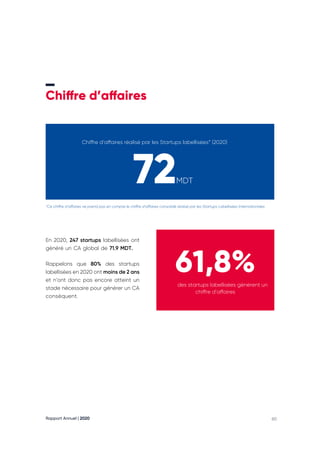 Rapport Annuel | 2020 60
Chiffre d’affaires
Chiffre d’affaires réalisé par les Startups labellisées* (2020)
72MDT
*Ce chiffre d’affaires ne prend pas en compte le chiffre d’affaires consolidé réalisé par les Startups Labellisées Internationales
En 2020, 247 startups labellisées ont
généré un CA global de 71.9 MDT.
Rappelons que 80% des startups
labellisées en 2020 ont moins de 2 ans
et n’ont donc pas encore atteint un
stade nécessaire pour générer un CA
conséquent.
61,8%
des startups labellisées génèrent un
chiffre d’affaires
 