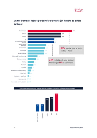 Rapport Annuel | 2020
61
Chiffre d’affaires réalisé par secteur d’activité (en millions de dinars
tunisien)
86% réalisé par le sous-
secteur Retail
33% réalisé par le sous-secteur
Marketing et 17% e-Commerce
Marketplace
Edtech
Fintech
AI
Business Software &
services
Health tech &
wellbeing
Environment
Robotique
Biotechnologie
Advance & Manufacturing
Creative industry
Mobility
Proptech
Agritech
Blockchain & cryptocurrency
Travel Tech
FoodTech & New Food
Cybersecurité
Services de communication
B2B
&
B2C
&
B2G
B2B
&
B2C
B2B2C
B2B
B2C
11,7
8,8
8,8
7
6,9
4,9
4,6
4,3
4,3
2,6
2,2
1,6
1,5
1,1
0,9
0,5
0,2
0,04
0,03
Chiffre d’affaires moyen par startup selon le modèle d’affaires (en milliers de dinars tunisien)
377
308
285
149
147
 