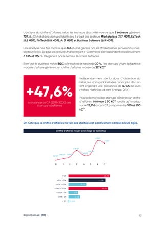Rapport Annuel | 2020 62
L’analyse du chiffre d’affaires selon les secteurs d’activité montre que 5 secteurs génèrent
70% du CA total des startups labellisées. Il s’agit des secteurs Marketplace (11,7 MDT), EdTech
(8,8 MDT), FinTech (8,8 MDT), AI (7 MDT) et Business Software (6,9 MDT).
Une analyse plus fine montre que 86% du CA généré par les Marketplaces provient du sous-
secteur Retail. De plus les activités Marketing et e-Commerce correspondent respectivement
à 33% et 17% du CA généré par le secteur Business Software.
Bien que le business model B2C soit exploité à raison de 20 %, les startups ayant adopté ce
modèle d’affaire génèrent un chiffre d’affaires moyen de 377 KDT.
+47,6%
croissance du CA (2019-2020) des
startups labellisées
Indépendamment de la date d’obtention du
label, les startups labellisées ayant plus d’un an
ont engendré une croissance de 47,6% de leurs
chiffres d’affaires durant l’année 2020.
Plus de la moitié des startups génèrent un chiffre
d’affaires inférieur à 50 kDT tandis qu’1 startup
sur 4 (25,1%) ont un CA compris entre 100 et 500
kDT.
On note que le chiffre d’affaires moyen des startups est positivement corrélé à leurs âges.
Chiffre d’affaires moyen selon l’age de la startup
< 10K
>10k - 50k
>50k - 100k
>100k - 500k
>500k - 1M
>1M - 5M
> 5M
26,3%
23,5%
11,3%
25,1%
6,1%
7,3%
0,04%
0 1
53 kDT
135 kDT 246 kDT
624 kDT
344 kDT
408 kDT
1,2 MDT
1 MDT
2 3 4 5 6 7
 
