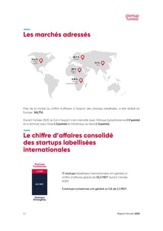 Rapport Annuel | 2020
63
Les marchés adressés
Près de la moitié du chiffre d’affaires à l’export des startups labellisées, a été réalisé en
Europe (45,7%).
Durant l’année 2020, le CA à l’export s’est intensifié avec l’Afrique Subsaharienne (+7 points)
et a diminué avec l’Asie (-3 points) et l’Amérique du Nord (-3 points).
Le chiffre d’affaires consolidé
des startups labellisées
internationales
17 startups labellisées internationales ont généré un
chiffre d’affaires global de 55,3 MDT durant l’année
2020.
5 startups tunisiennes ont généré un CA de 2,1 MDT.
Startups
Tunisiennes
Startups
Etrangères
22 %
Région
Mena
13,4 %
Amérique
du Nord
45,7 %
Europe
7,1 %
Asie
11,8 %
Afrique
Subsaharienne
2,1 MDT
53,1 MDT
 