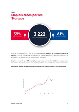 Rapport Annuel | 2020 64
Emplois créés par les
Startups
3 222
Total des emplois créés 
61%
Effectif masculin
39%
Effectif féminin
La crise sanitaire liée au Covid-19 a considérablement impacté les startups au niveau de
l’emploi. On note très peu de recrutement en 2020 et les startups les plus âgées ont dû
procéder à un allègement de leurs charges salariales.
De plus, on rappelle que 80% des startups ayant obtenu le label en 2020 ont 2 ans ou moins
d’existence. A ce stade, la startup ne se situe pas dans une phase de recrutement importante.
La part des femmes reste équivalente à celle de 2019 : 2 employés sur 5 sont des femmes.
5
6
8
12 12
14
32
21
0 1 2
Age de la startup
Nombre
moyen
d’employés
/
startup
3 4 5 6 7
 