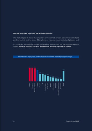 Plus une startup est âgée, plus elle recrute d’employés.
Une startup âgée de moins d’un an génère en moyenne 5 emplois. Ce nombre est multiplié
par 6 au bout de la 6ème année (32 employés en moyenne pour une startup âgée de 6 ans).
La moitié des employés (48,6% des 3222 emplois) sont recrutés par des startups opérants
dans 4 secteurs d’activité (EdTech, Marketplace, Business Software et Fintech).
Répartition des employées en fonction des secteurs d’activités des startups (en pourcentage)
EdTech
Marketplace
Business
Software
Fintech
Mobility
AI
Creative
industry
Health
Tech
Agritech
Biotechnologie
Robotique
Advanced
Manufacturing
Environment
Autres
12,6 12,5 12,4
11,1
7,2 6,9
5,8 5,1
4,6
3,7
2,8 2,7 2,4
10,2
Rapport Annuel | 2020
65
 