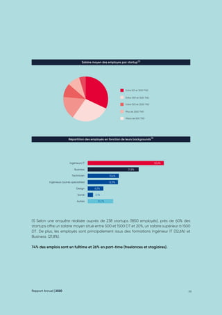 Rapport Annuel | 2020 66
(1) Selon une enquête réalisée auprès de 238 startups (1850 employés), près de 60% des
startups offre un salaire moyen situé entre 500 et 1500 DT et 20%, un salaire supérieur à 1500
DT. De plus, les employés sont principalement issus des formations Ingénieur IT (32,6%) et
Business (21,8%).
74% des emplois sont en fulltime et 26% en part-time (freelances et stagiaires).
Ingénieurs IT
Business
Technicien
Ingénieurs (autres spécialités)
Design
Santé
Autres
Entre 501 et 1000 TND
Entre 1001 et 1500 TND
Entre 1501 et 2500 TND
Plus de 2500 TND
Moins de 500 TND
Salaire moyen des employés par startup
Répartition des employés en fonction de leurs backgrounds
32,6%
21,8%
13,4%
12,9%
6,5%
2,1%
10,7%
(1)
(1)
 