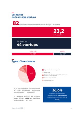 Rapport Annuel | 2020 74
Les levées
de fonds des startups
82opérations d’investissement en Tunisie en 2020 pour un total de
23,2
millions de Dinars
Réalisées par
44 startups
114 MDT
Avant 2020 En 2020
23,2 MDT
Types d’investisseurs
46,3% des opérations d’investissement
en 2020 proviennent d’organisme
d’investissement réglementé.
En deuxième position, les Business
Angels assurent 36,6% des opérations
d’investissement en 2020.
36,6%
opérations d’investissement
réalisées par des Business Angels
en 2020 pour un montant total de
1,9 MDT
Organisme d’investissement réglementé
Business Angel
Organisme d’investissement réglementé dépendant d’une
société ou un groupe de sociétés
Société ou groupe de societés
Startup étrangére (1,2%)
46,3%
36,6%
7,3%
8,5%
 