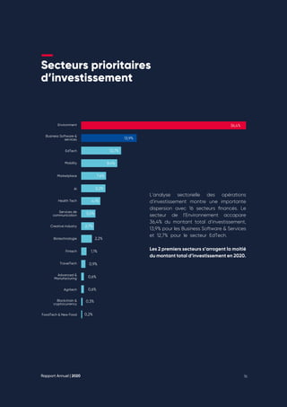 Rapport Annuel | 2020 76
Secteurs prioritaires
d’investissement
Environment
EdTech
Mobility
Marketplace
Business Software &
services
AI
Health Tech
Services de
communication
Creative industry
Biotechnologie
Fintech
TravelTech
Advanced &
Manufacturing
Agritech
Blockchain &
cryptocurrency
FoodTech & New Food
L’analyse sectorielle des opérations
d’investissement montre une importante
dispersion avec 16 secteurs financés. Le
secteur de l’Environnement accapare
36,4% du montant total d’investissement,
13,9% pour les Business Software & Services
et 12,7% pour le secteur EdTech.
Les 2 premiers secteurs s’arrogent la moitié
du montant total d’investissement en 2020.
36,4%
13,9%
12,7%
8,4%
7,6%
5,2%
4,1%
3,0%
2,7%
2,2%
1,1%
0,9%
0,6%
0,6%
0,3%
0,2%
Rapport Annuel | 2020 76
 