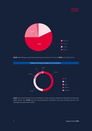 Rapport Annuel | 2020
77
1 à 3 ans
4 à 5 ans
Moins d’1 an
Plus de 5
56,8% des startups ayant levé des fonds ont entre 1 et 3 ans et 18,2% ont moins d’1 an.
51,2% des investissements se concentrent sur des startups opérant en Business to Business
(B2B), tandis que 27,9% de ces investissements s’orientent vers des startups servant une
clientèle de particuliers (B2C).
Modèles économiques privilégiés par les investisseurs
B2B
B2C
B2B2C
B2B & B2C
B2B & B2G
51,2 %
11,6 %
7 %
2,3 %
27,9 %
Rapport Annuel | 2020
77
56,8%
22,7%
18,2%
2,3%
 