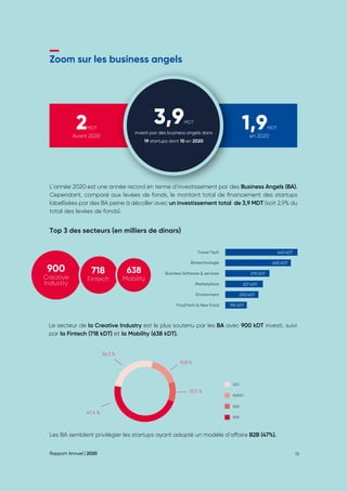 Zoom sur les business angels
L’année 2020 est une année record en terme d’investissement par des Business Angels (BA).
Cependant, comparé aux levées de fonds, le montant total de financement des startups
labellisées par des BA peine à décoller avec un investissement total de 3,9 MDT (soit 2,9% du
total des levées de fonds).
Top 3 des secteurs (en milliers de dinars)
900
Creative
Industry
718
Fintech
638
Mobility
Le secteur de la Creative Industry est le plus soutenu par les BA avec 900 kDT investi, suivi
par la Fintech (718 kDT) et la Mobility (638 kDT).
Les BA semblent privilégier les startups ayant adopté un modèle d’affaire B2B (47%).
Travel Tech
Biotechnologie
Business Software & services
Marketplace
Environment
FoodTech & New Food
440 kDT
400 kDT
270 kDT
227 kDT
200 kDT
130 kDT
26,3 %
47,4 %
10,5 %
15,8 %
B2C
B2B2C
B2B
B2B
3,9MDT
investi par des business angels dans
19 startups dont 10 en 2020
1,9MDT
en 2020
2MDT
Avant 2020
Rapport Annuel | 2020 78
 