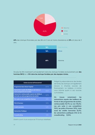 63% des startups financées par des BA ont 3 ans et moins d’existence et 21% ont plus de 3
ans.
De plus les BA investissent principalement dans les startups fondées exclusivement par des
hommes (84%) et à 16% dans les startups fondées par des équipes mixtes.
1 à 3 ans
3 à 5 ans
Moins d’1 an
16% Solo homme
Mixte
Homme
16%
68%
Autressourcesdefinancement
Programme Save Smart Capital 34,7%
Subvention auprés des Bailleurs de fonds ou
autre programme de soutien
15,6%
Subvention remboursable auprés des Bailleurs
de fonds ou autre programme de soutien
12,7%
Prix suite à une compétition Startup 12,1%
Prêt d’honneur 12,1%
Crédit bancaire 5,2%
Subvention Publique 4%
Crowdfunding 3,5%
Malgré la prépondérance des levées
de fonds, les startups ont également
recours à d’autres sources de
financement. Le tableau ci-contre
nous informe quant à ces sources
cumulables.
On trouve notamment les
subventions auprès des bailleurs de
fonds et des programmes de soutien,
remboursable (12,7%) ou non (15,6%).
Les prix suite à une compétition
(12%), les prêts d’honneur (12%), mais
aussi les crédits bancaires (5,2%),
les subventions publiques (4%) et le
crowdfunding (3,5%).
Rapport Annuel | 2020
79
Etablit à partir d’une analyse de 173 startups labellisées
15,8%
21,1%
63,2%
 